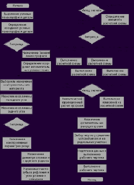 Фасонные резцы