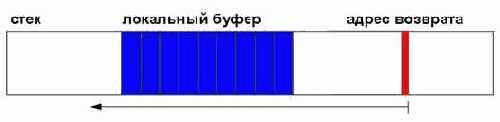 Переполнение буфера на системах с неисполняемым стеком