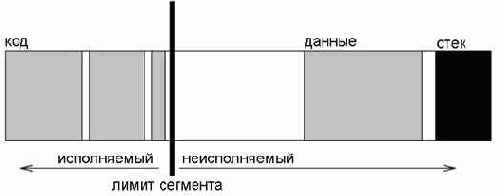 Переполнение буфера на системах с неисполняемым стеком