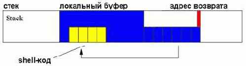 Переполнение буфера на системах с неисполняемым стеком